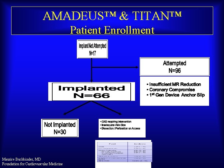 AMADEUS™ & TITAN™ Patient Enrollment Maurice Buchbinder, MD Foundation for Cardiovascular Medicine 