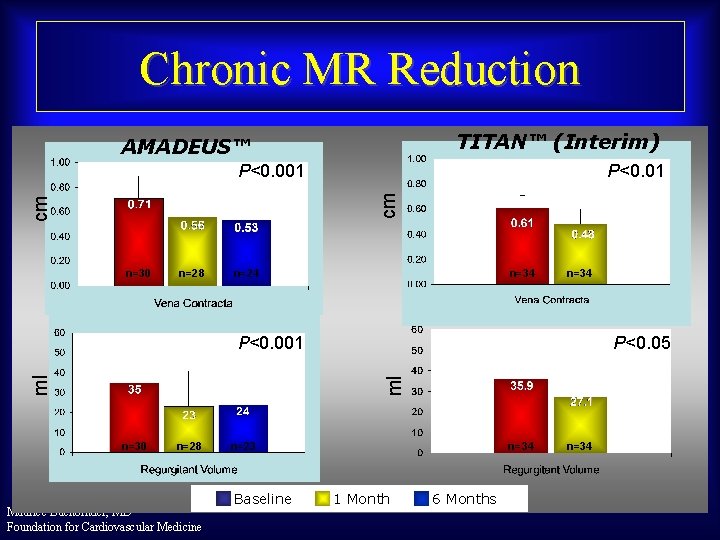 Chronic MR Reduction TITAN™ (Interim) AMADEUS™ P<0. 01 cm cm P<0. 001 n=30 n=28