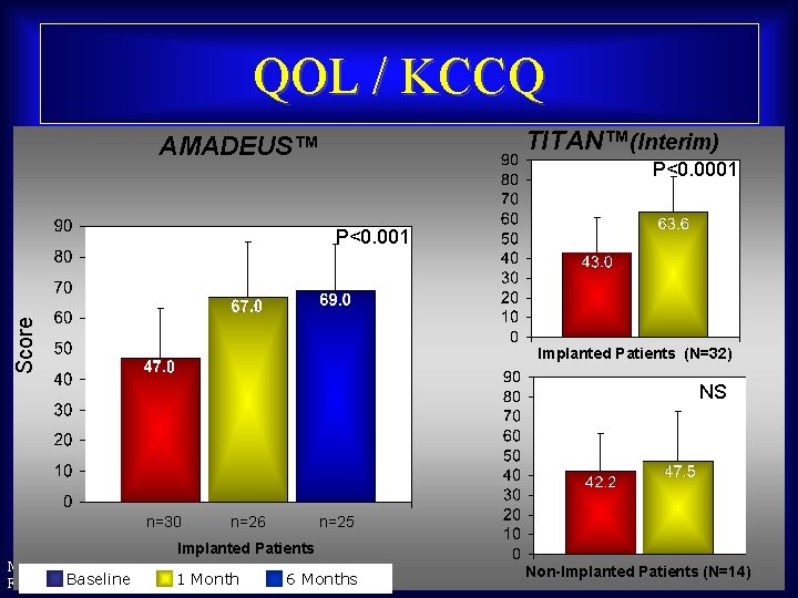 QOL / KCCQ TITAN™(Interim) AMADEUS™ P<0. 0001 Score P<0. 001 Implanted Patients (N=32) NS