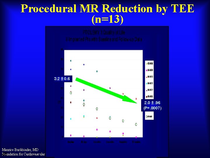 Procedural MR Reduction by TEE (n=13) 3. 2 ± 0. 6 2. 0 ±.