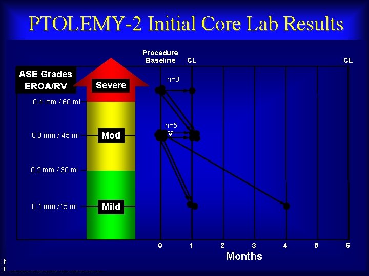 PTOLEMY-2 Initial Core Lab Results Procedure Baseline ASE Grades EROA/RV CL CL n=3 Severe