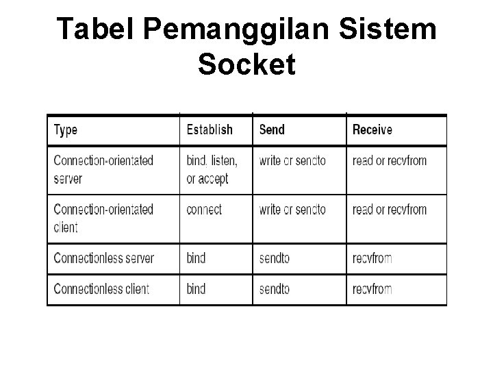 Tabel Pemanggilan Sistem Socket 