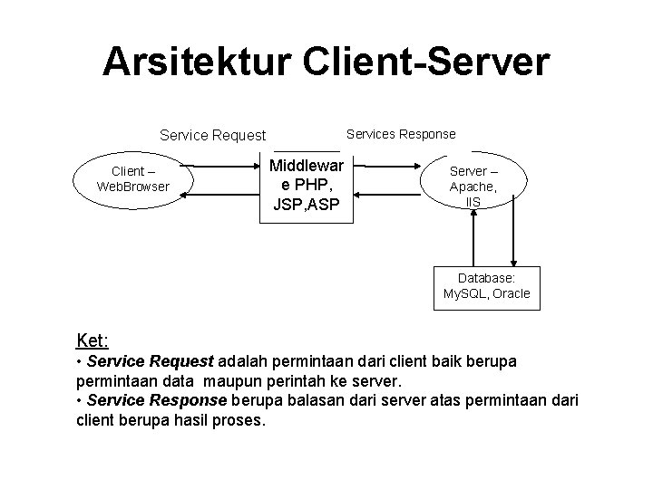 Arsitektur Client-Server Services Response Service Request Client – Web. Browser Middlewar e PHP, JSP,