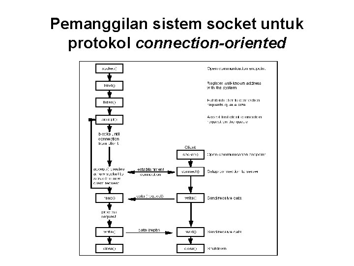 Pemanggilan sistem socket untuk protokol connection-oriented 