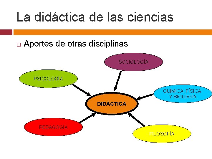 La didáctica de las ciencias Aportes de otras disciplinas SOCIOLOGÍA PSICOLOGÍA QUÍMICA, FÍSICA Y