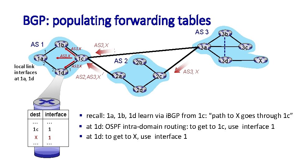 BGP: populating forwarding tables AS 3 AS 1 1 b 1 AS 3, X