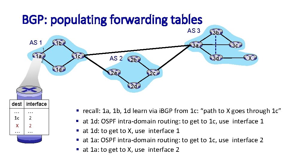 BGP: populating forwarding tables AS 3 AS 1 1 b 3 a 1 1