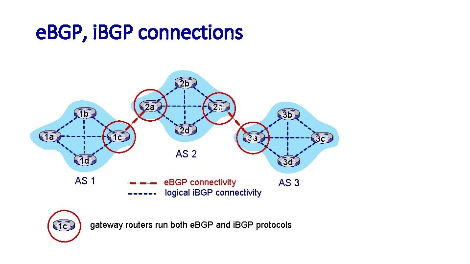 e. BGP, i. BGP connections 2 b 2 a 1 b 1 a 1