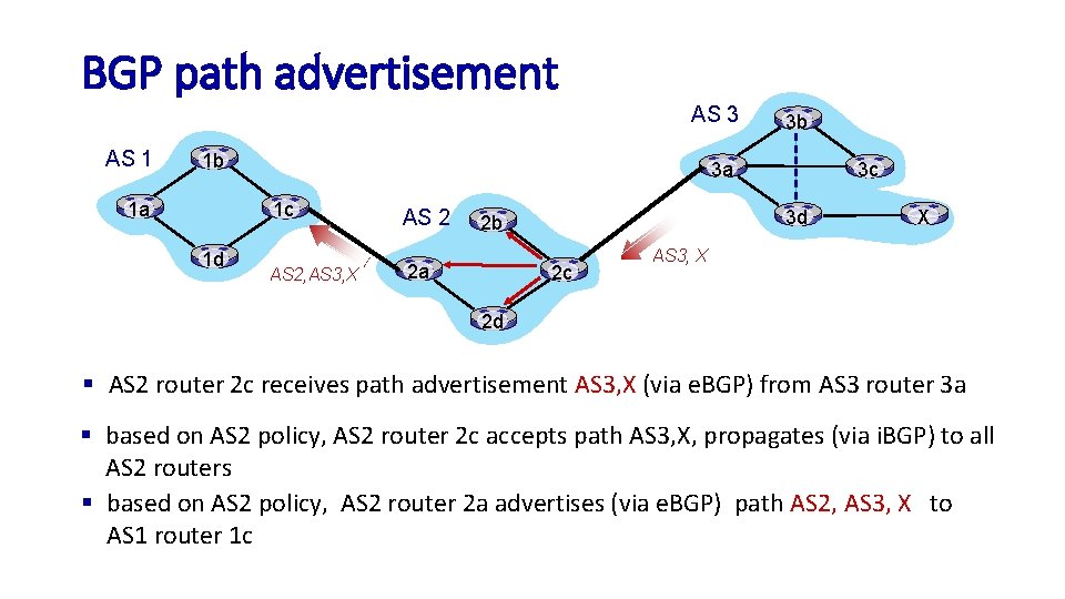 BGP path advertisement AS 3 AS 1 1 b 1 a 3 a 1