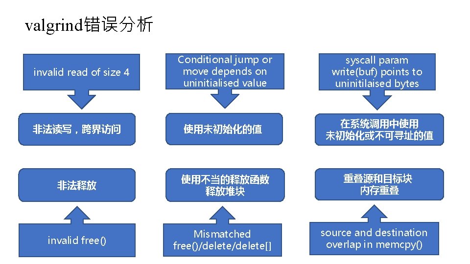 valgrind错误分析 Conditional jump or move depends on uninitialised value syscall param write(buf) points to