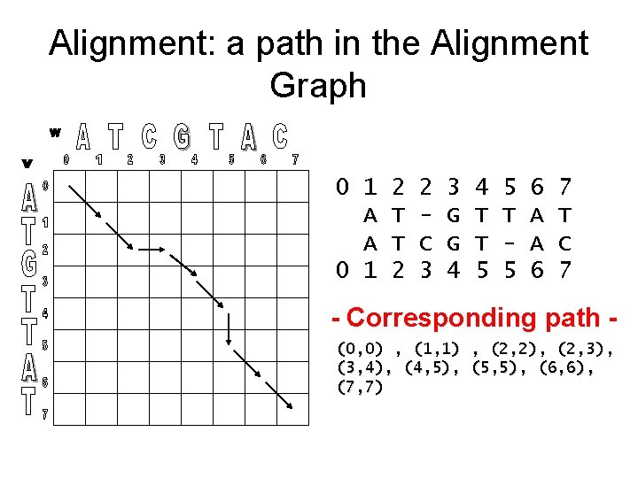 Alignment: a path in the Alignment Graph 0 1 A A 0 1 2