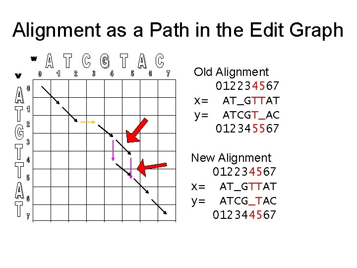 Alignment as a Path in the Edit Graph Old Alignment 012234567 x= AT_GTTAT y=