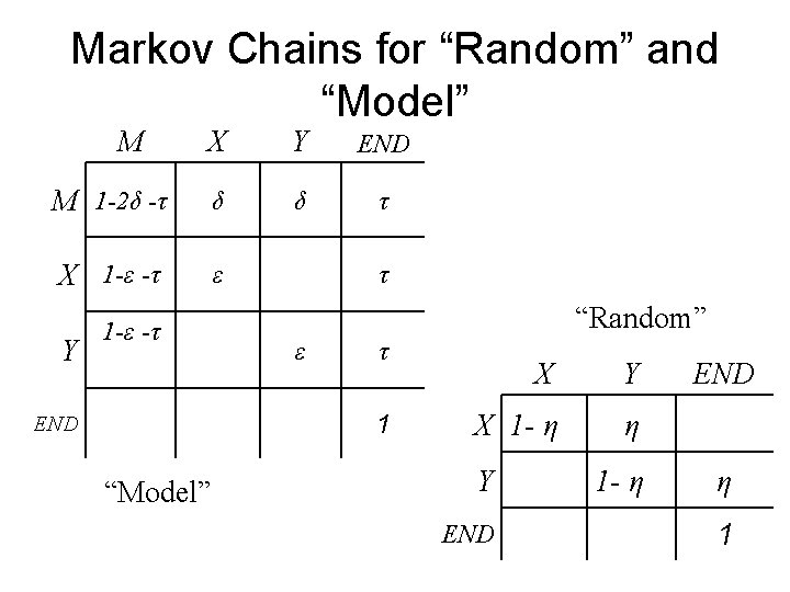 Markov Chains for “Random” and “Model” M X Y END M 1 -2δ -τ