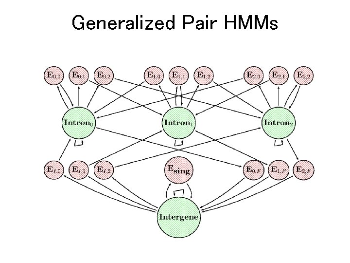 Generalized Pair HMMs 