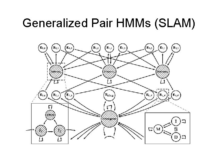Generalized Pair HMMs (SLAM) 