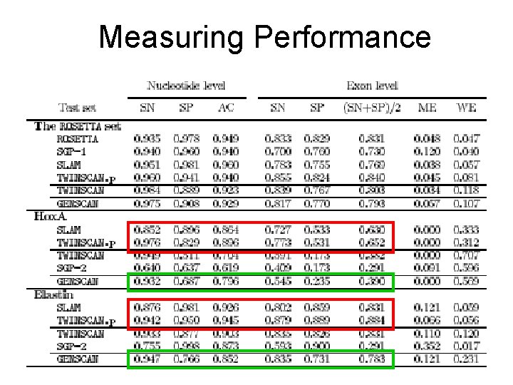 Measuring Performance 