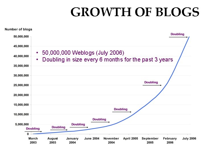 GROWTH OF BLOGS • 50, 000 Weblogs (July 2006) • Doubling in size every