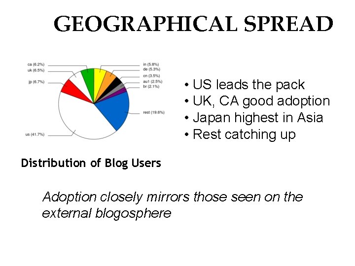 GEOGRAPHICAL SPREAD • US leads the pack • UK, CA good adoption • Japan