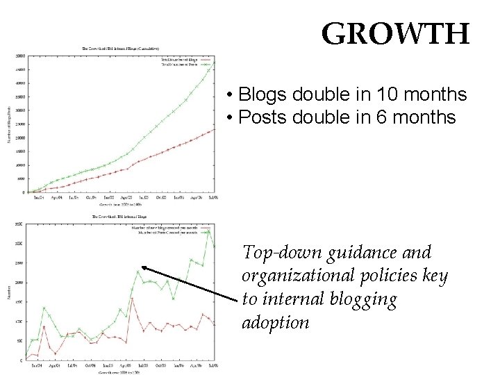 GROWTH • Blogs double in 10 months • Posts double in 6 months Top-down