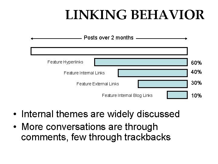 LINKING BEHAVIOR Posts over 2 months Feature Hyperlinks 60% Feature Internal Links Feature External