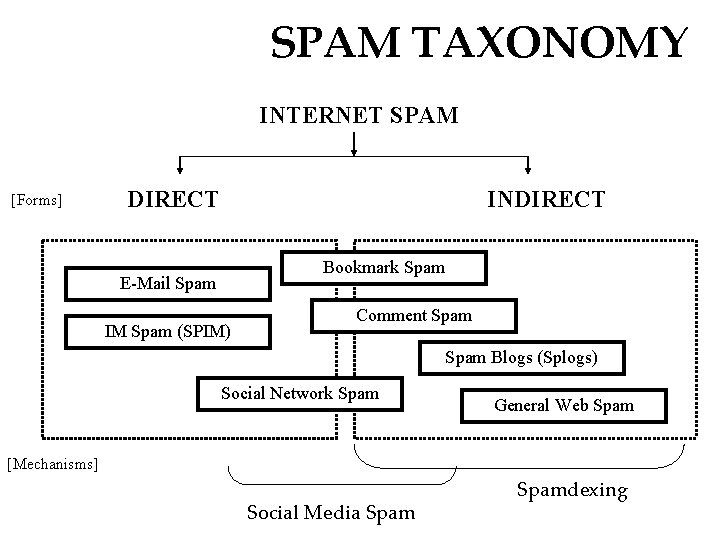 SPAM TAXONOMY INTERNET SPAM [Forms] DIRECT INDIRECT Bookmark Spam E-Mail Spam IM Spam (SPIM)