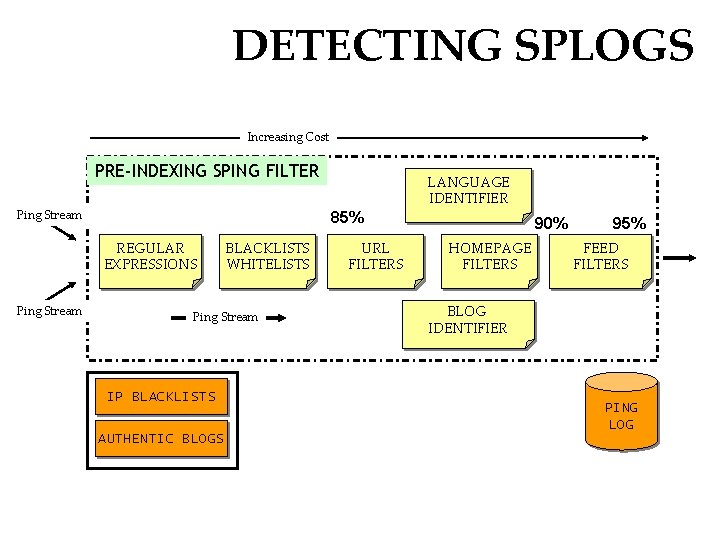 DETECTING SPLOGS Increasing Cost PRE-INDEXING SPING FILTER Ping Stream 85% REGULAR EXPRESSIONS Ping Stream