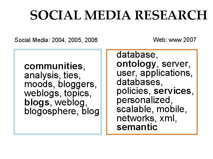 SOCIAL MEDIA RESEARCH Social Media: 2004, 2005, 2006 communities, analysis, ties, moods, bloggers, weblogs,