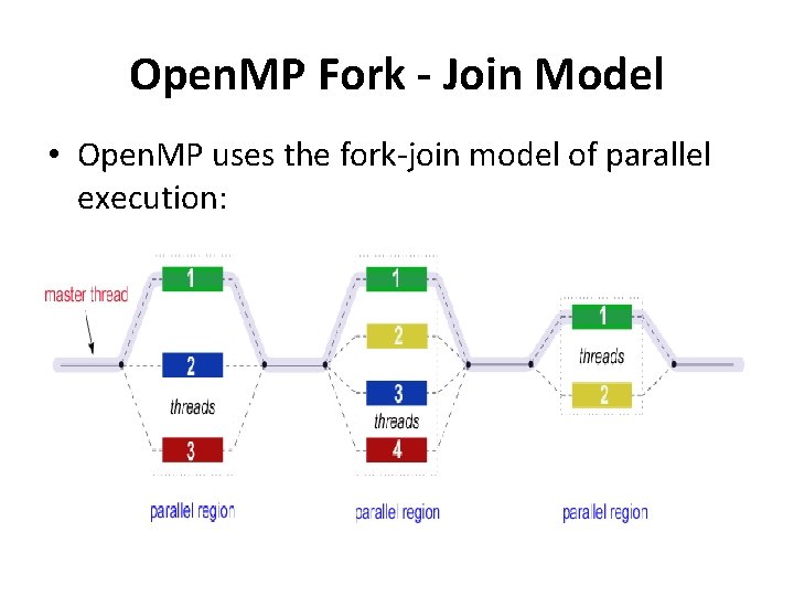 Open. MP Fork - Join Model • Open. MP uses the fork-join model of