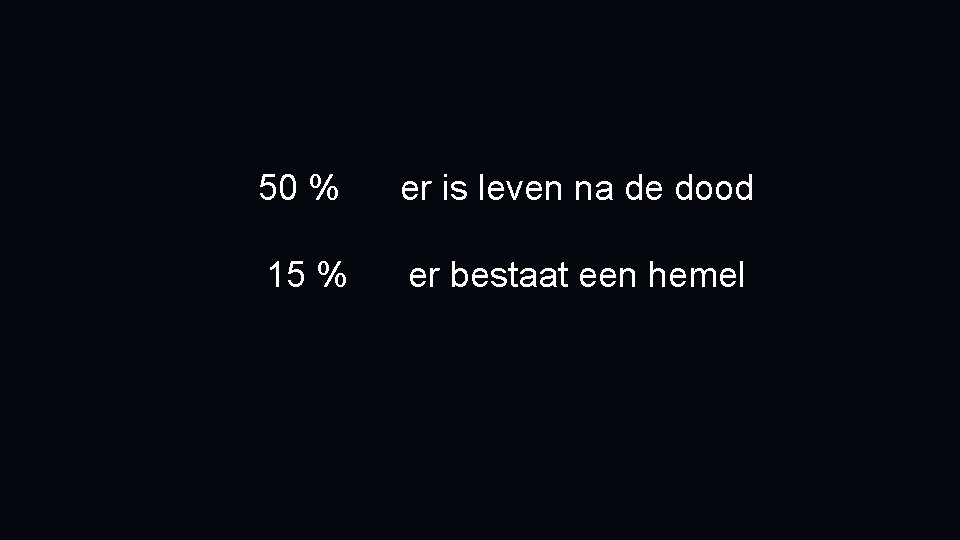 50 % er is leven na de dood 15 % er bestaat een hemel