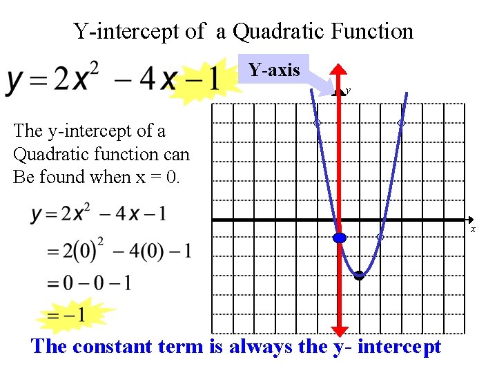 Y-intercept of a Quadratic Function Y-axis y The y-intercept of a Quadratic function can