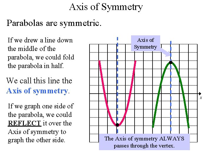 Axis of Symmetry Parabolas are symmetric. If we drew a line down the middle