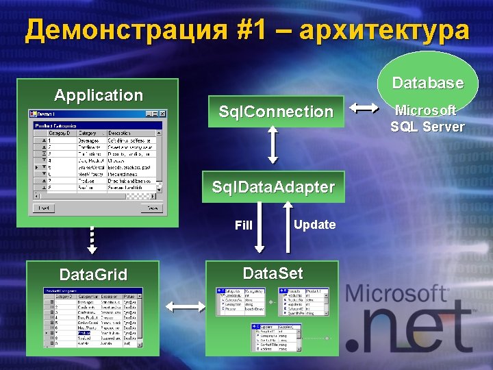 Демонстрация #1 – архитектура Application Database Sql. Connection Sql. Data. Adapter Fill Data. Grid