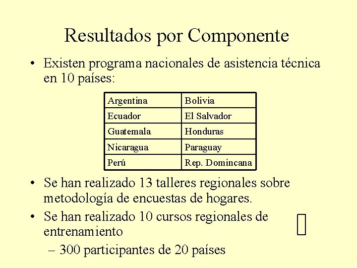 Resultados por Componente • Existen programa nacionales de asistencia técnica en 10 países: Argentina