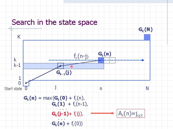 Search in the state space GK(N) K fk(n-j) k k-1 1 0 Start state