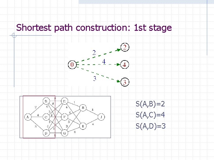 Shortest path construction: 1 st stage S(A, B)=2 S(A, C)=4 S(A, D)=3 