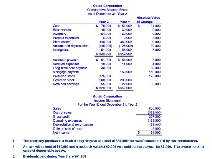 1. The company purchased a truck during the year at a cost of $30,