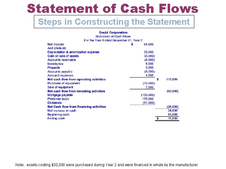 Statement of Cash Flows Steps in Constructing the Statement 14 Note: assets costing $30,