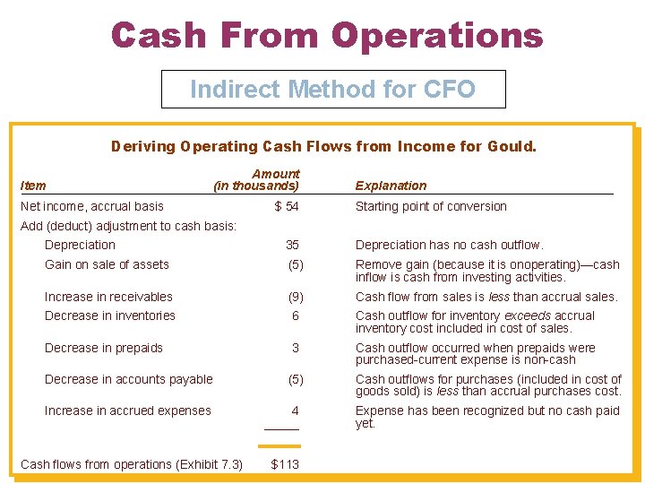 Cash From Operations Indirect Method for CFO 16 Deriving Operating Cash Flows from Income