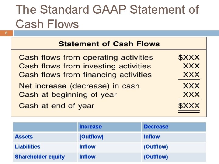 The Standard GAAP Statement of Cash Flows 6 Increase Decrease Assets (Outflow) Inflow Liabilities