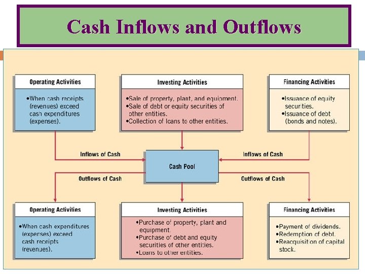 Cash Inflows and Outflows 