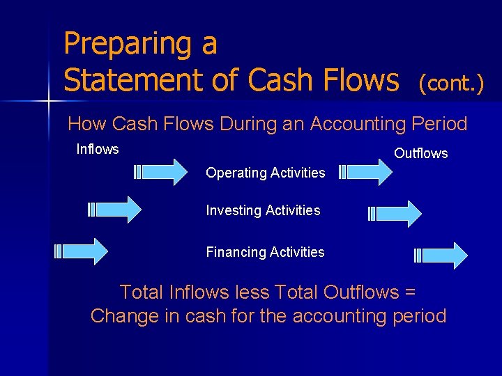 Preparing a Statement of Cash Flows (cont. ) How Cash Flows During an Accounting