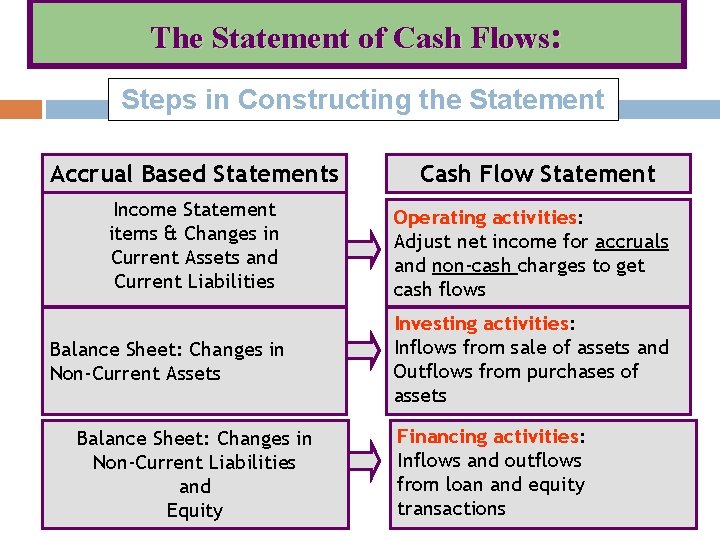The Statement of Cash Flows: Steps in Constructing the Statement Accrual Based Statements Cash