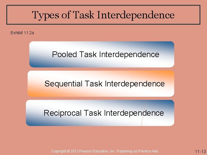 Types of Task Interdependence Exhibit 11. 2 a Pooled Task Interdependence Sequential Task Interdependence