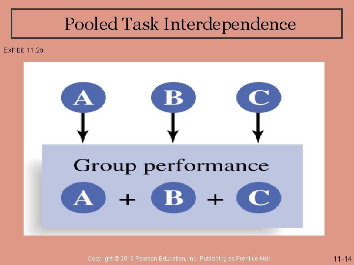 Pooled Task Interdependence Exhibit 11. 2 b Copyright © 2012 Pearson Education, Inc. Publishing