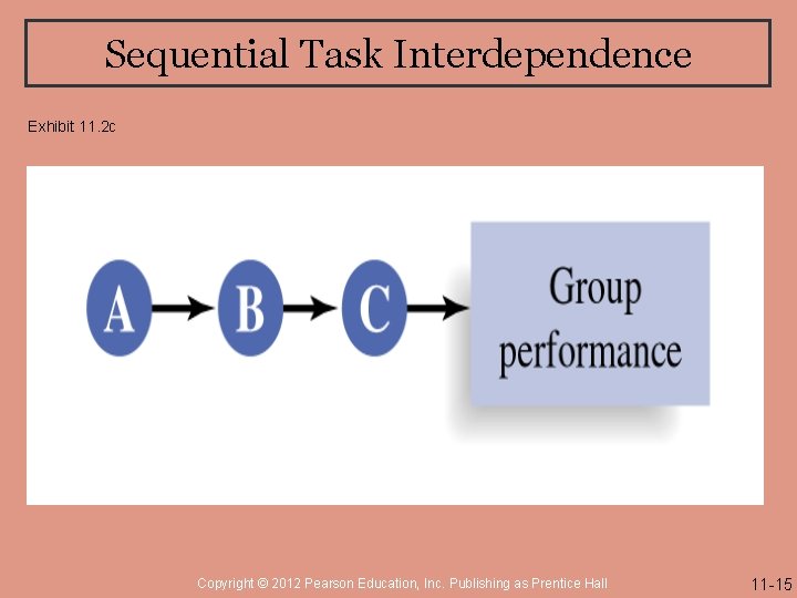 Sequential Task Interdependence Exhibit 11. 2 c Copyright © 2012 Pearson Education, Inc. Publishing
