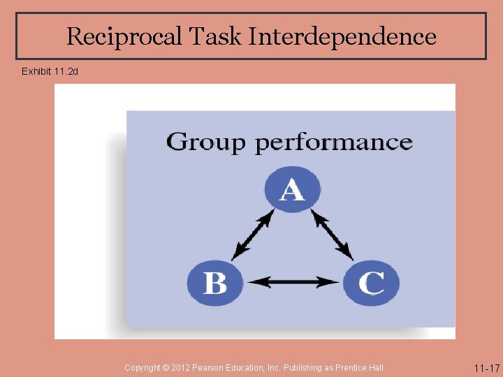 Reciprocal Task Interdependence Exhibit 11. 2 d Copyright © 2012 Pearson Education, Inc. Publishing