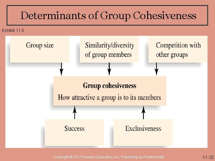 Determinants of Group Cohesiveness Exhibit 11. 3 Copyright © 2012 Pearson Education, Inc. Publishing