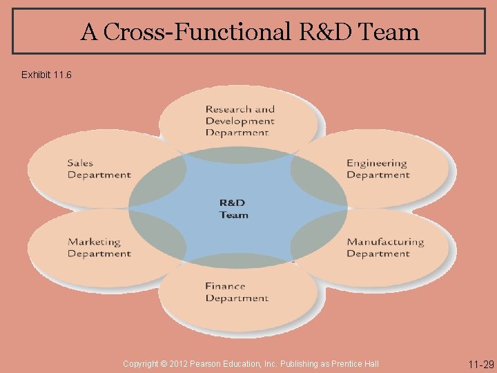A Cross-Functional R&D Team Exhibit 11. 6 Copyright © 2012 Pearson Education, Inc. Publishing