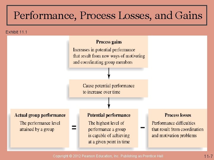 Performance, Process Losses, and Gains Exhibit 11. 1 Copyright © 2012 Pearson Education, Inc.