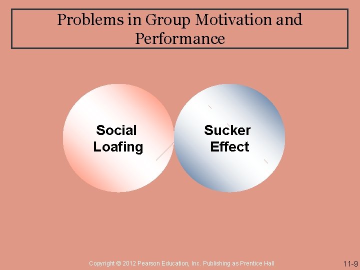 Problems in Group Motivation and Performance Social Loafing Sucker Effect Copyright © 2012 Pearson